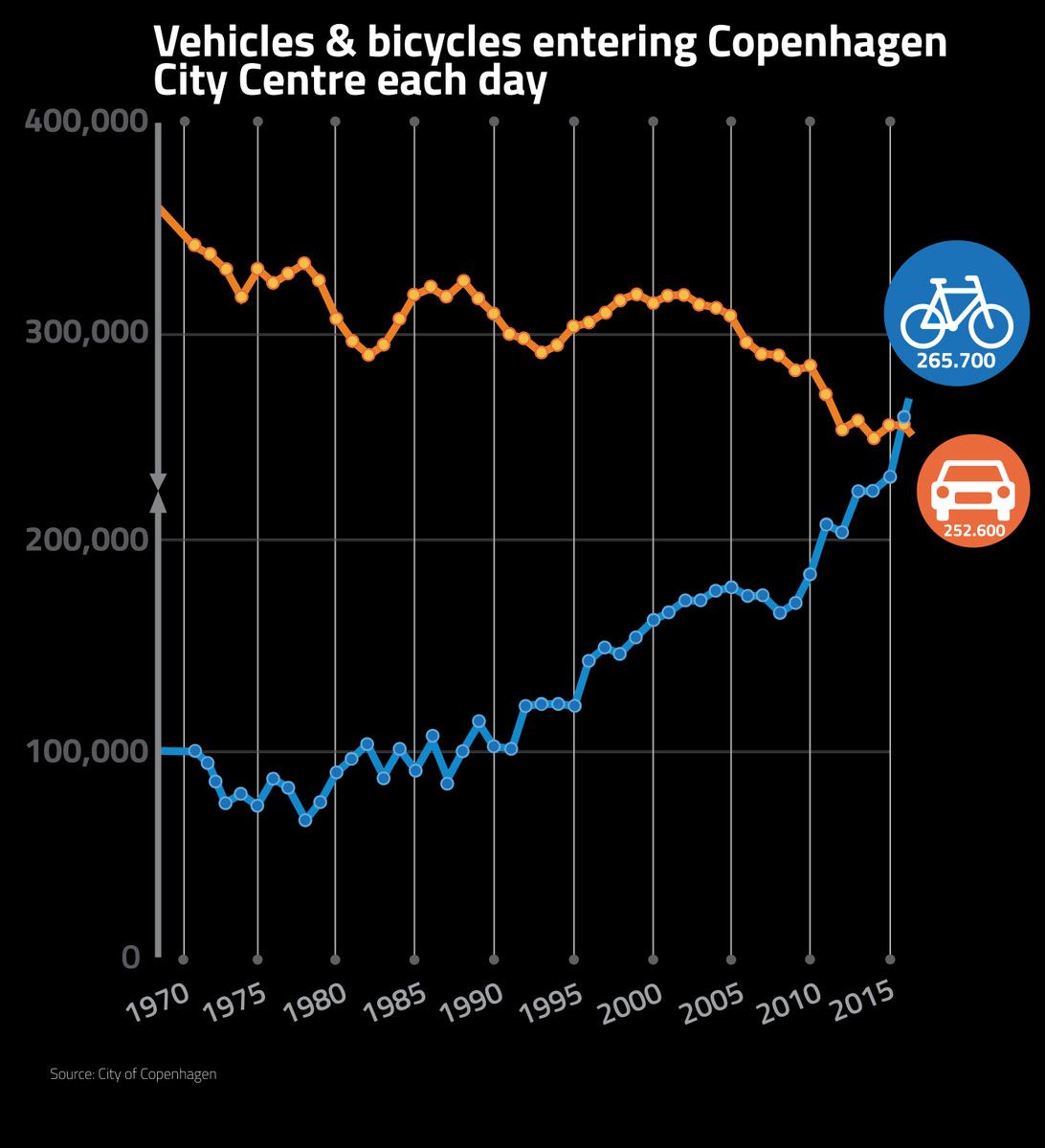 Vernetzung als Basis der Sharing Economy ist ein Faktor ür den Fahrrad-Boom in Kopenhagen